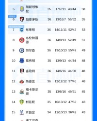 开云体育-英超积分榜：曼城同场次情况下距离榜首2分，枪手今晚客战西汉姆