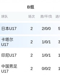 开云体育-U17亚洲杯B组积分榜：中国队0分垫底，末轮仍有出线希望